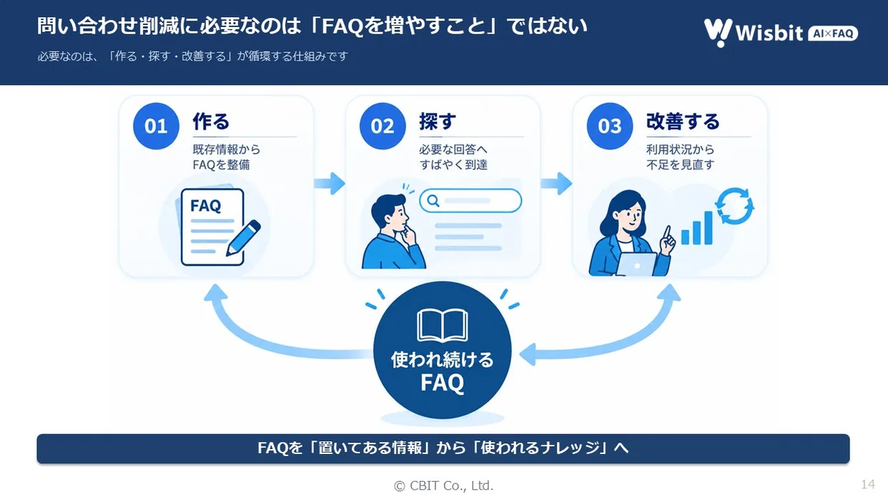 資料中ページ:問い合わせ削減に必要なのは「FAQを増やすこと」ではない