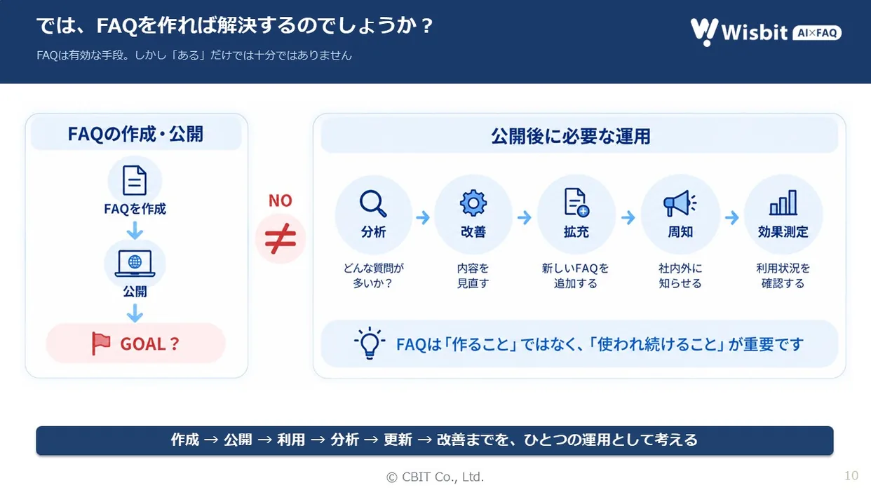 資料中ページ:では、FAQを作れば解決するのでしょうか？