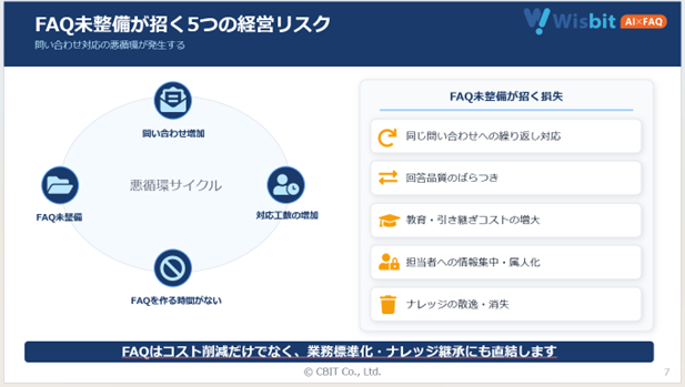 資料中ページ:FAQ未整備が招く5つの経営リスク