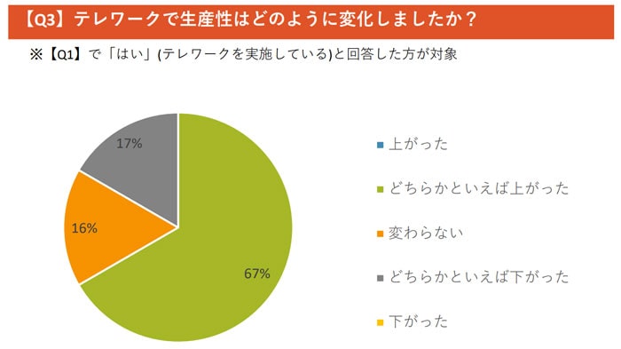 テレワークによる生産性の変化