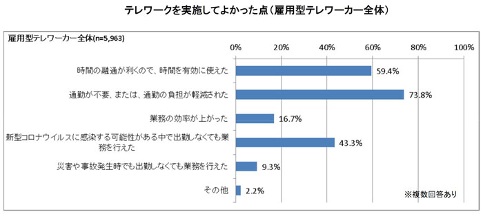 テレワークを実施してよかった点