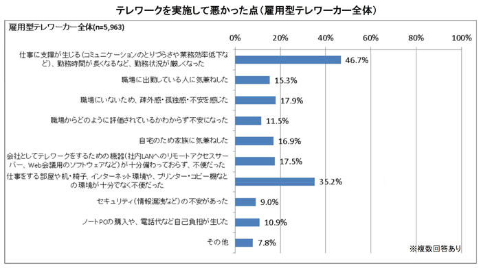 テレワークを実施して悪かった点