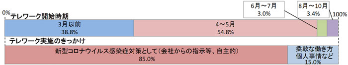 テレワーク開始時期・きっかけ