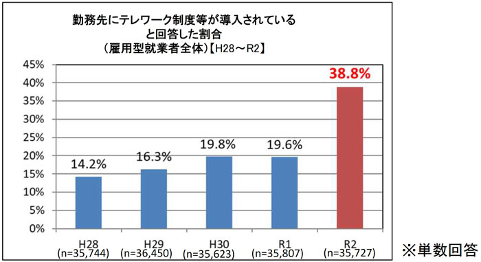 勤務先にテレワーク制度等が導入されていると回答した割合