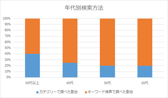 年代別のFAQシステム利用傾向を示すグラフ