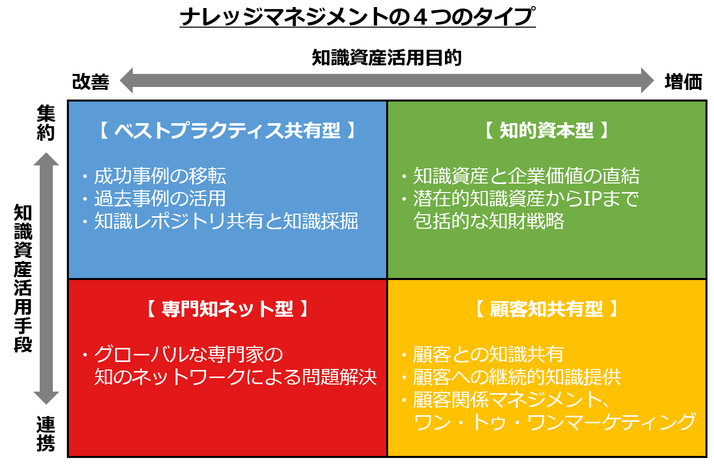 ナレッジマネジメント４つのタイプ