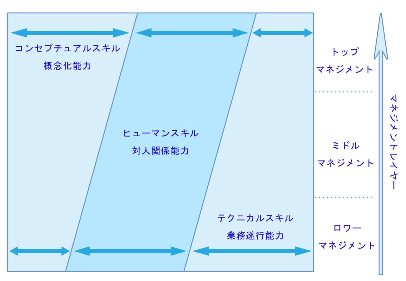 マネジメントに悩む方必読【前編】マネジメントとは?必要なスキルや役割をご紹介