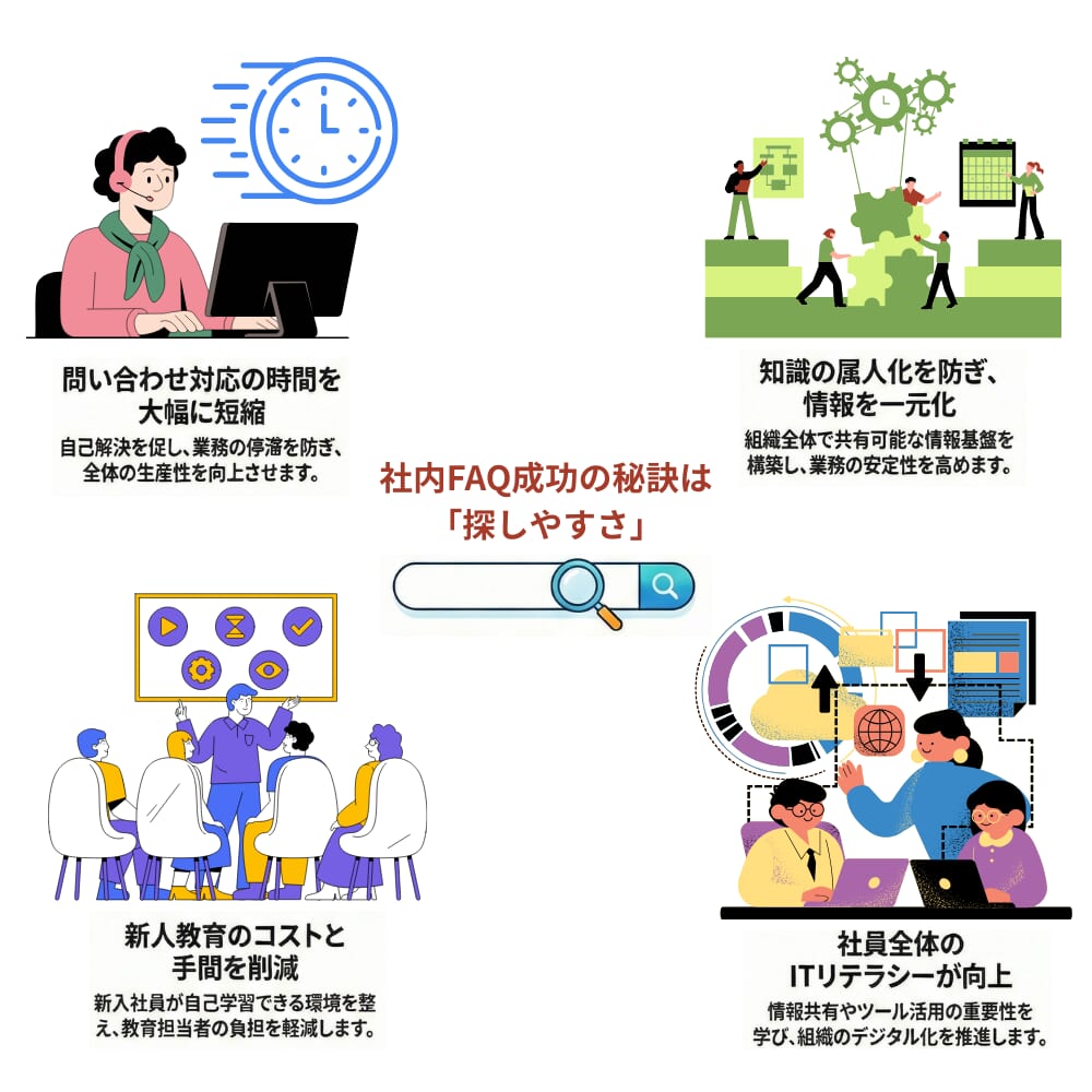 社内FAQ導入のメリットをまとめた図解