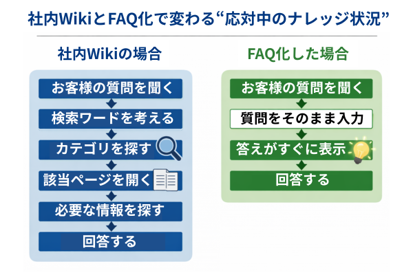 社内FAQを継続的に改善・運用していくためのサイクル図
