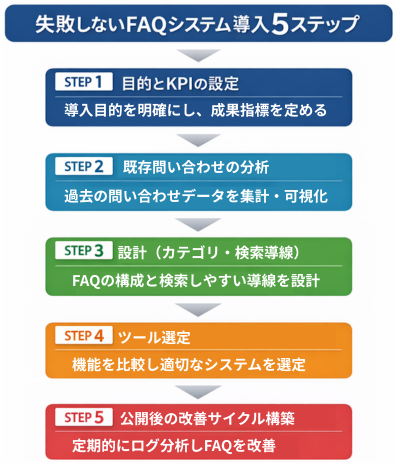FAQシステム導入の5ステップ(目的設定・問い合わせ分析・設計・ツール選定・改善サイクル)を示したフローチャート図