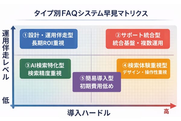 FAQシステムのタイプ別早見マトリクス。設計伴走型・総合型・AI特化型・検索体験重視型・簡易導入型の価格帯・特徴・向いている企業規模を比較した図