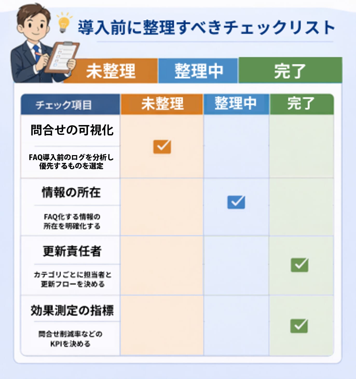 FAQシステム導入前に整理すべきチェックリスト(問い合わせ可視化・情報整理・更新責任者・KPI設定)のマトリクス図