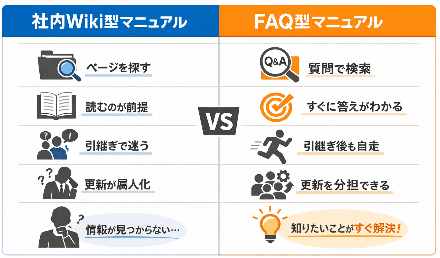 社内Wiki型マニュアルとFAQ型マニュアルの違い