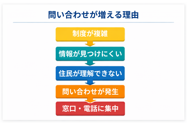 自治体の問い合わせが増える原因(制度の複雑さ・情報の見つけにくさ・住民が理解しづらいこと)から窓口や電話に問い合わせが集中する流れを示した図