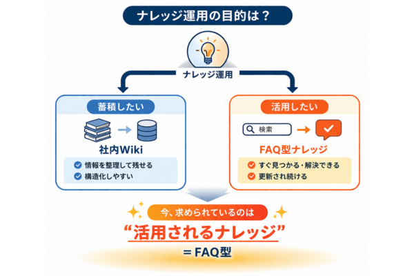 ナレッジ運用の目的を蓄積と活用に分け、社内WikiとFAQ型ナレッジを比較した図