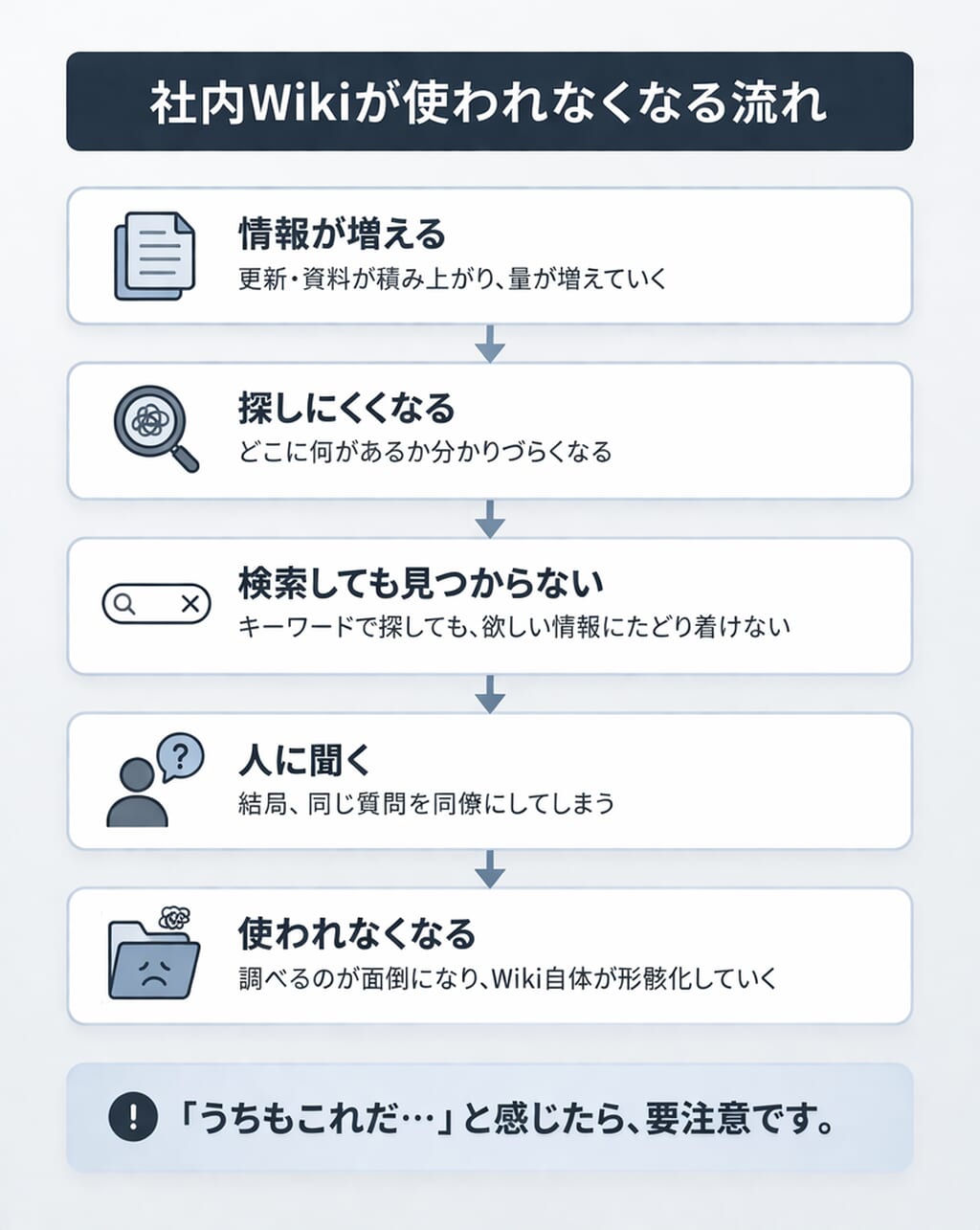 社内Wikiの情報が増え、探しにくくなり、人に聞くようになって使われなくなる流れ