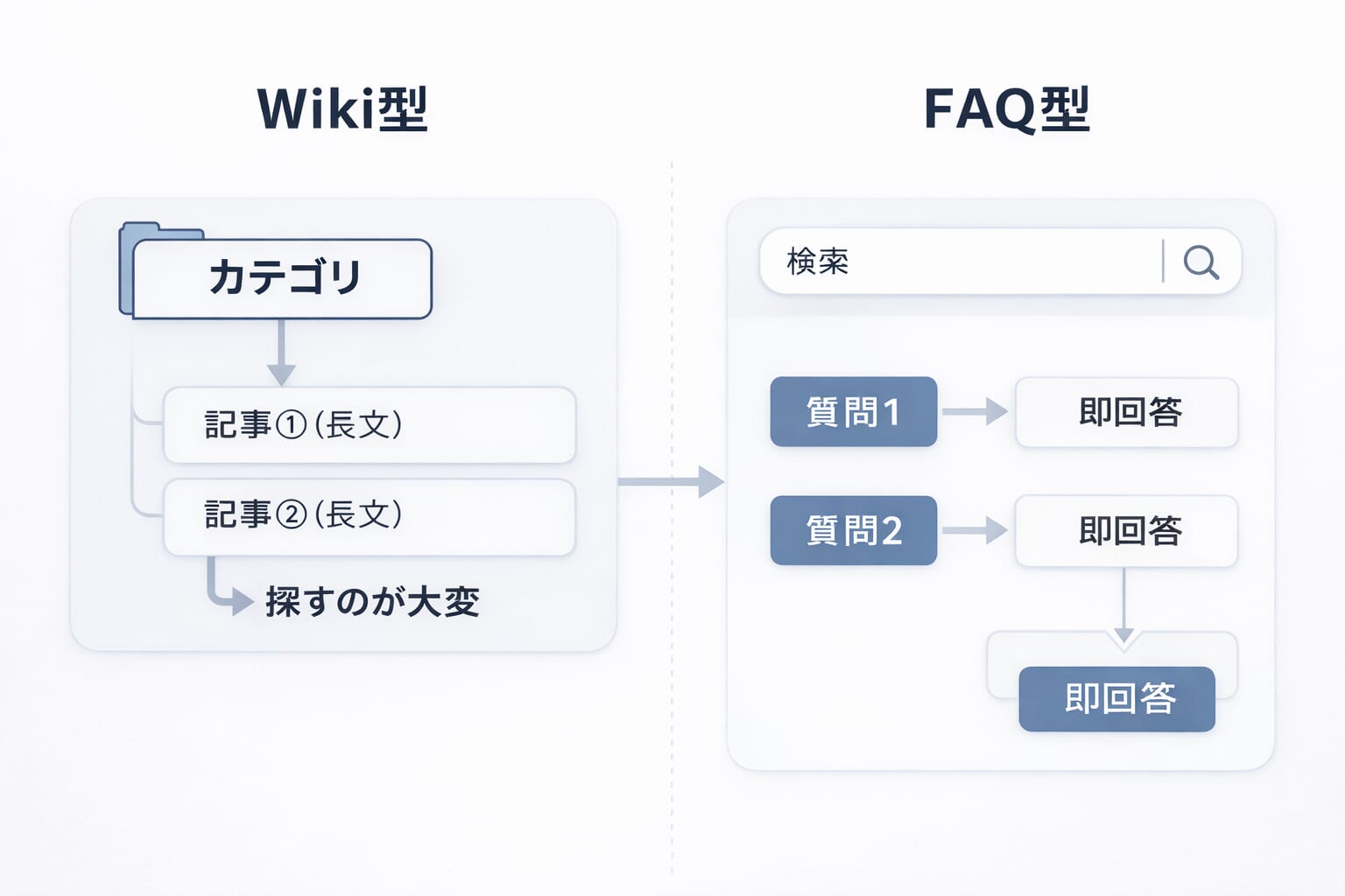 カテゴリと長文記事をたどるWiki型と、質問から回答を探すFAQ型の比較