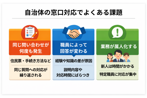 自治体の窓口対応でよくある3つの課題(同じ問い合わせの繰り返し・職員による回答のばらつき・業務の属人化)を示した図