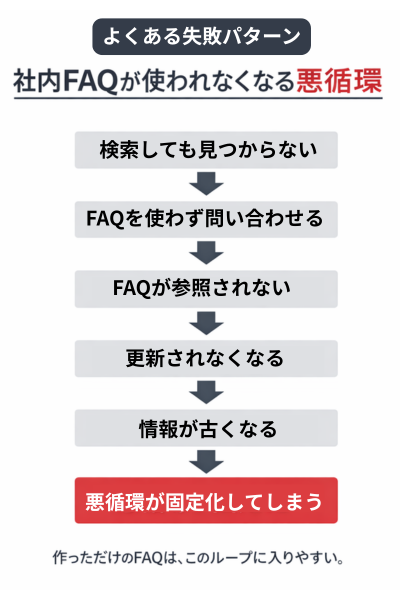 社内FAQが使われなくなる悪循環(検索できない→見つからない→問い合わせ増加→更新されない→さらに使われない流れ)