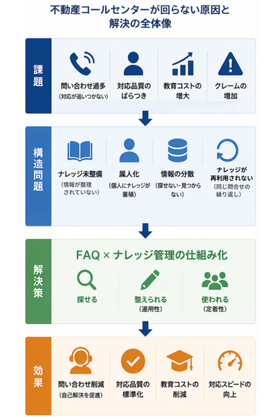 不動産コールセンターが回らない原因（問い合わせ過多・属人化・ナレッジ未整備）と、FAQとナレッジ管理による解決策（問い合わせ削減・対応品質の標準化）を示した全体図