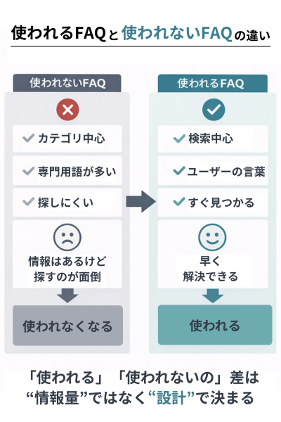 使われない社内FAQと使われる社内FAQの違い(カテゴリ中心と検索中心、専門用語とユーザー視点の比較)