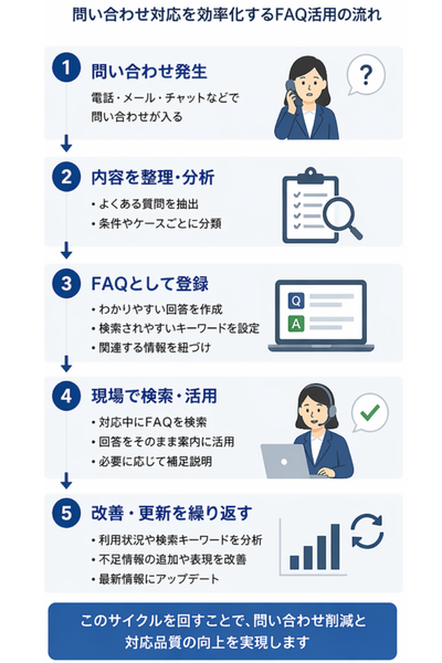 不動産コールセンターにおける問い合わせ対応を効率化するための流れ（問い合わせ発生からFAQ化、検索・活用、改善までのプロセス）を示した図