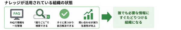 属人化した業務がFAQシステムによって共有化され、誰でも検索・解決できるようになる変化の図