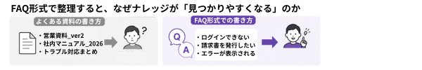 文書のままの共有とFAQ形式での共有を比較し、回答の見つけやすさを示した図