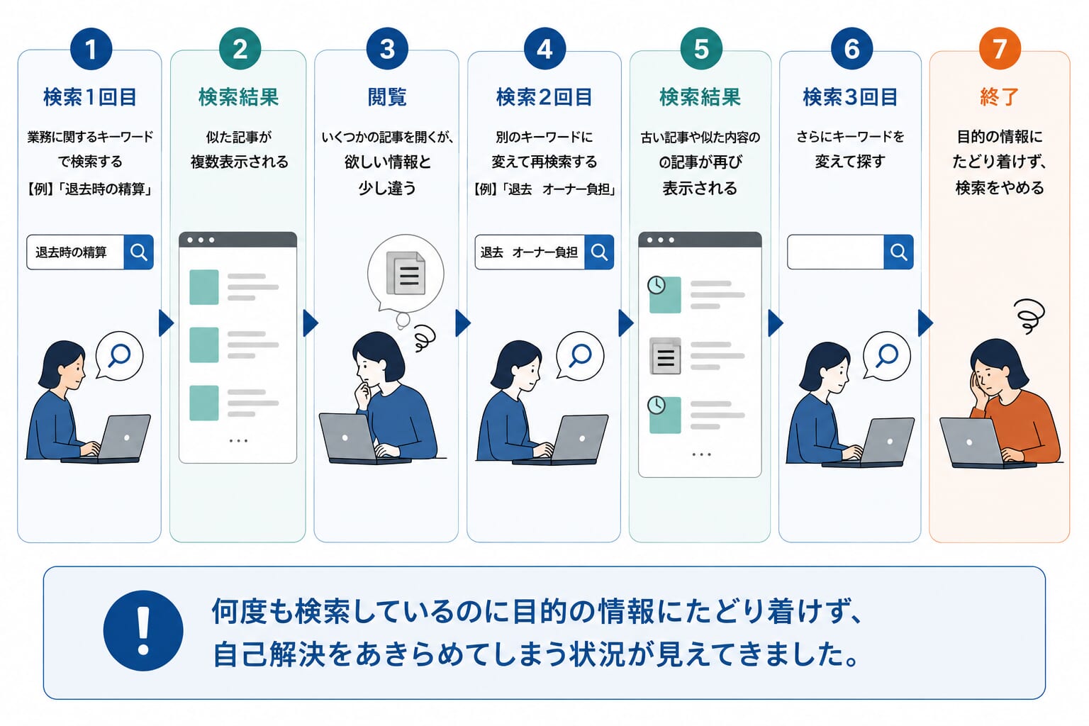 利用ログに残っていた行動イメージ