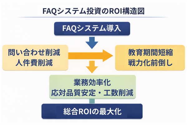 FAQシステムのROI計算構造図。問い合わせ件数・削減率・対応コストから年間削減効果を算出する仕組みを示した図