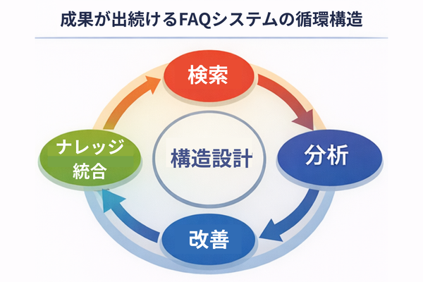 FAQシステムの改善循環構造図。検索ログ分析から改善・ナレッジ蓄積・解決率向上へとつながるサイクルを示した図